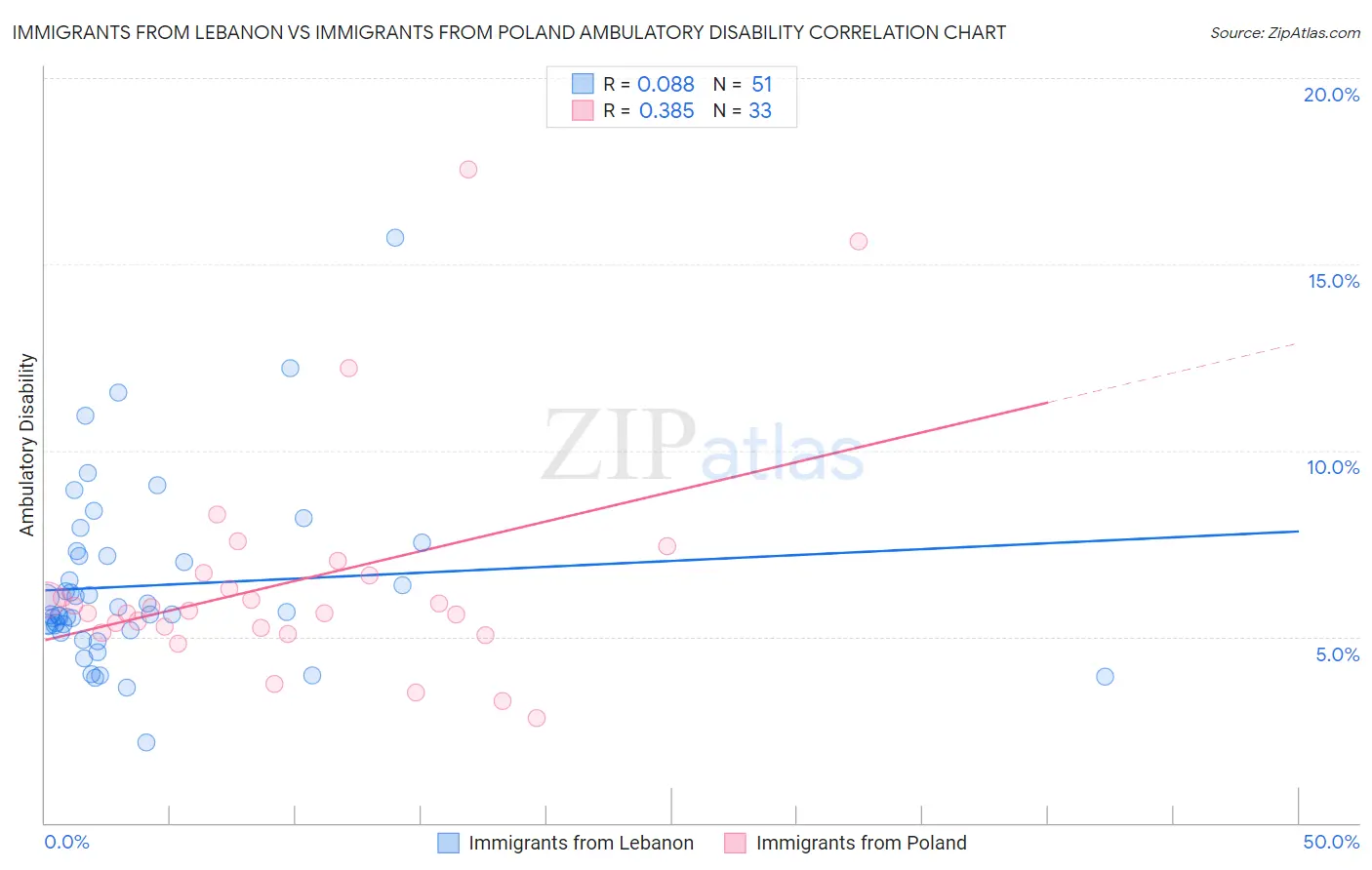 Immigrants from Lebanon vs Immigrants from Poland Ambulatory Disability