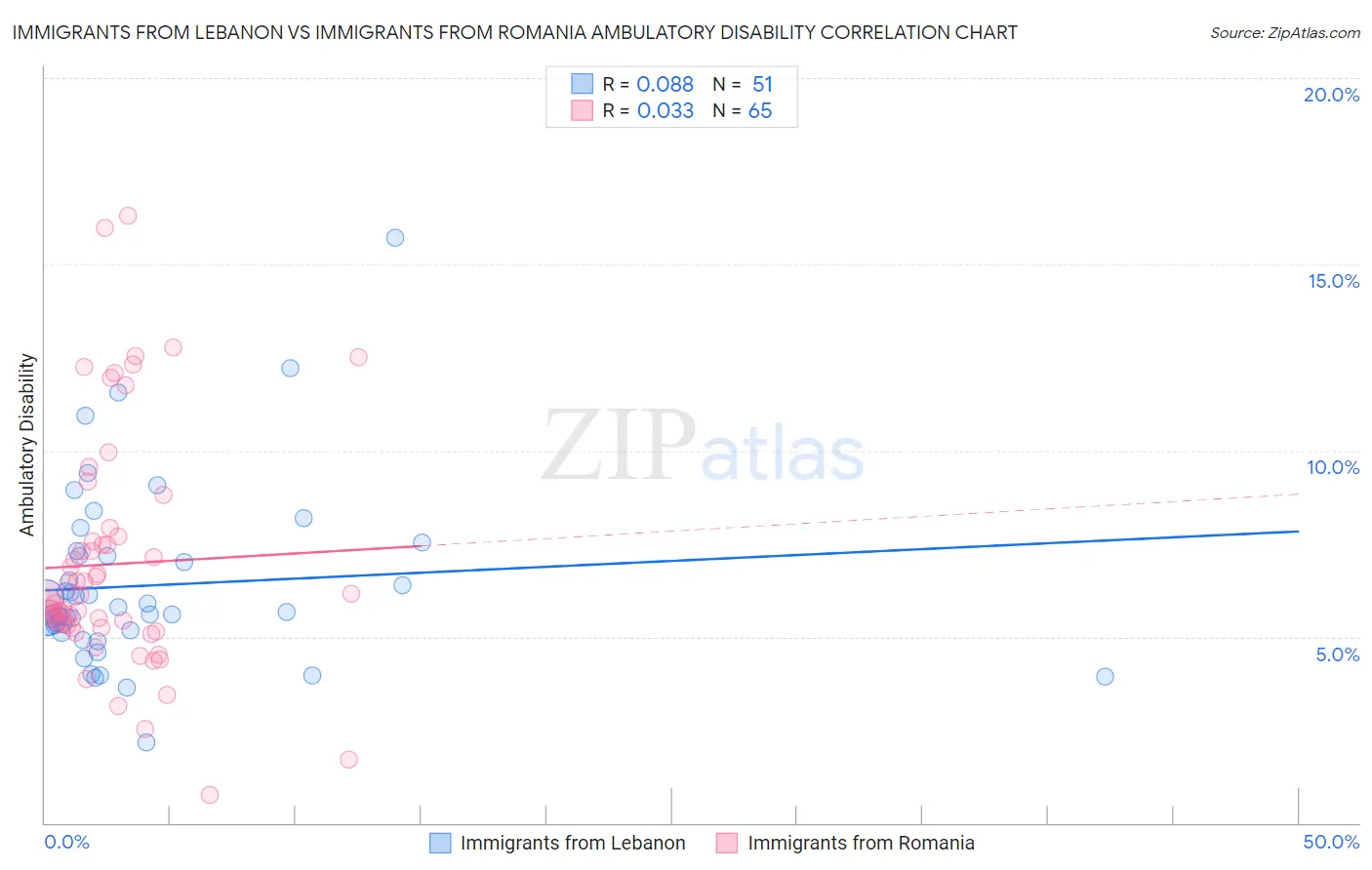 Immigrants from Lebanon vs Immigrants from Romania Ambulatory Disability