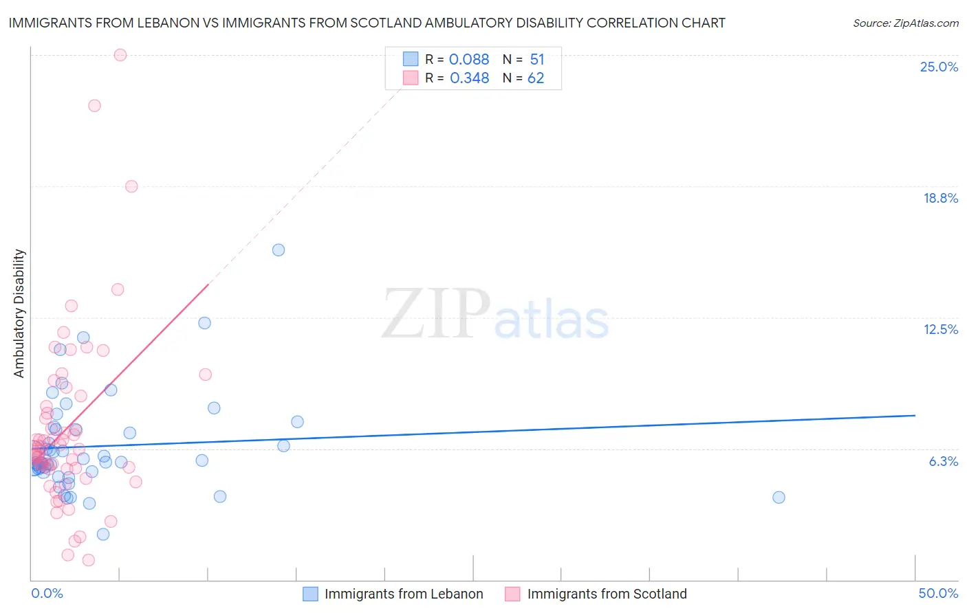 Immigrants from Lebanon vs Immigrants from Scotland Ambulatory Disability