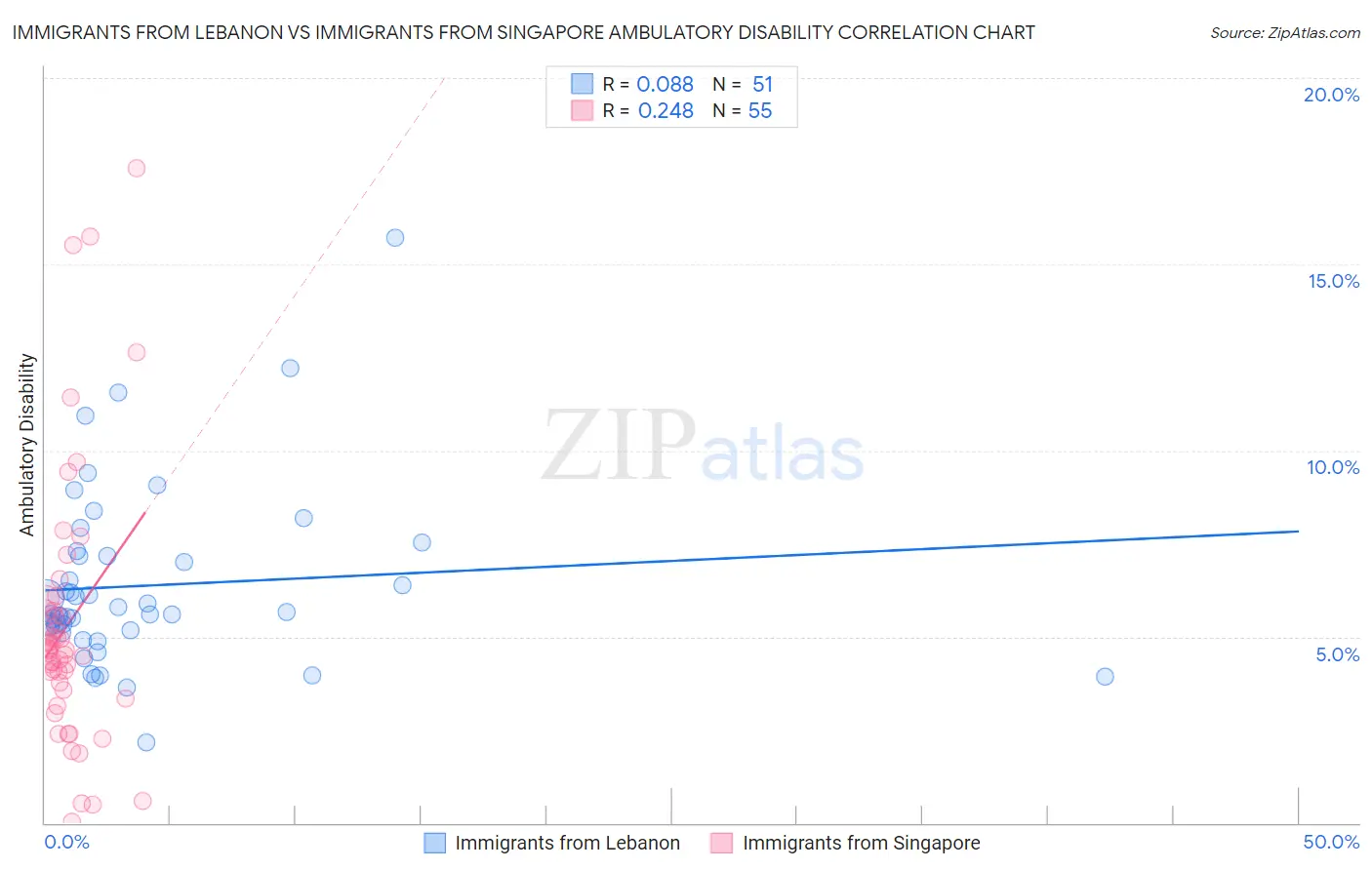 Immigrants from Lebanon vs Immigrants from Singapore Ambulatory Disability