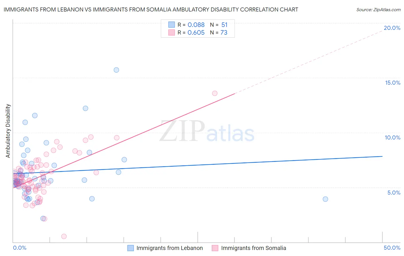 Immigrants from Lebanon vs Immigrants from Somalia Ambulatory Disability