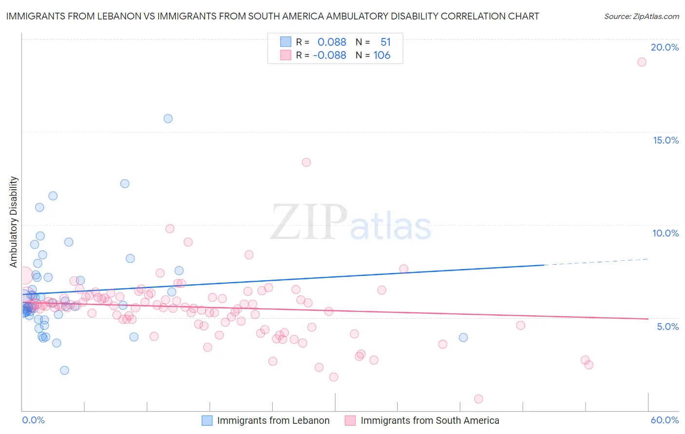 Immigrants from Lebanon vs Immigrants from South America Ambulatory Disability