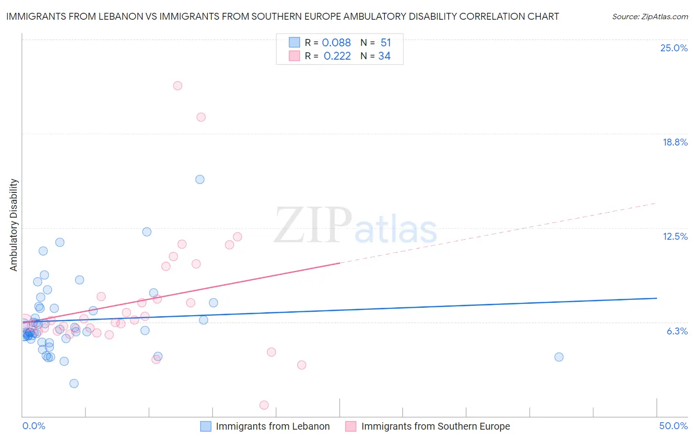 Immigrants from Lebanon vs Immigrants from Southern Europe Ambulatory Disability