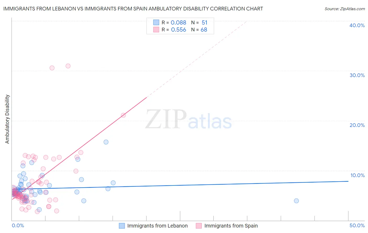 Immigrants from Lebanon vs Immigrants from Spain Ambulatory Disability