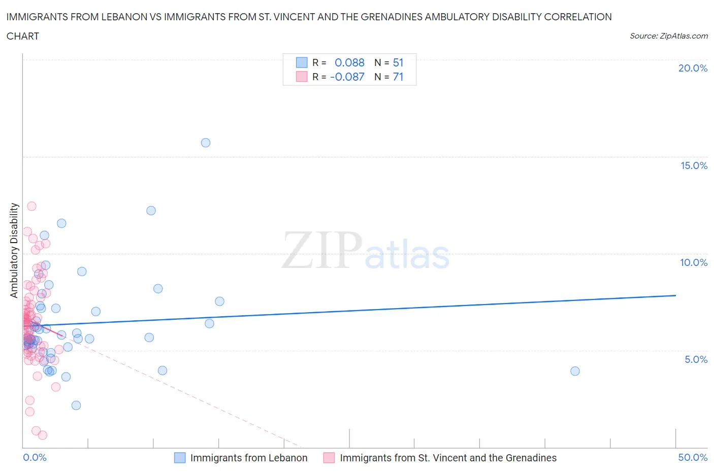 Immigrants from Lebanon vs Immigrants from St. Vincent and the Grenadines Ambulatory Disability