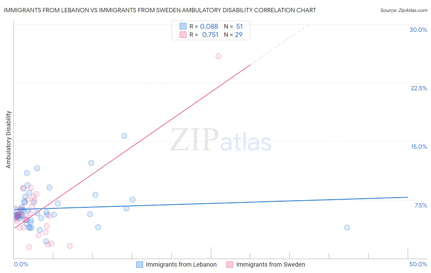 Immigrants from Lebanon vs Immigrants from Sweden Ambulatory Disability