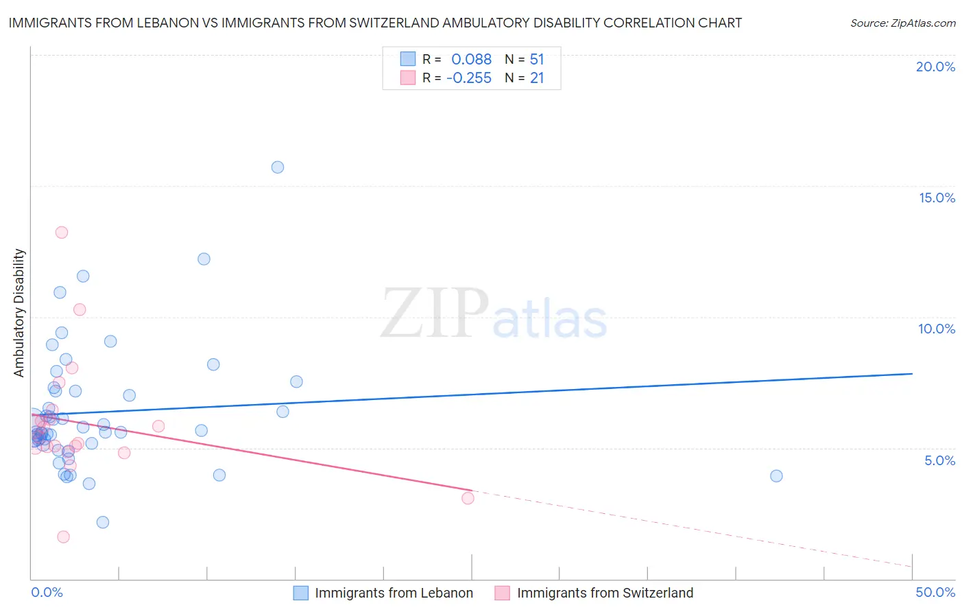 Immigrants from Lebanon vs Immigrants from Switzerland Ambulatory Disability