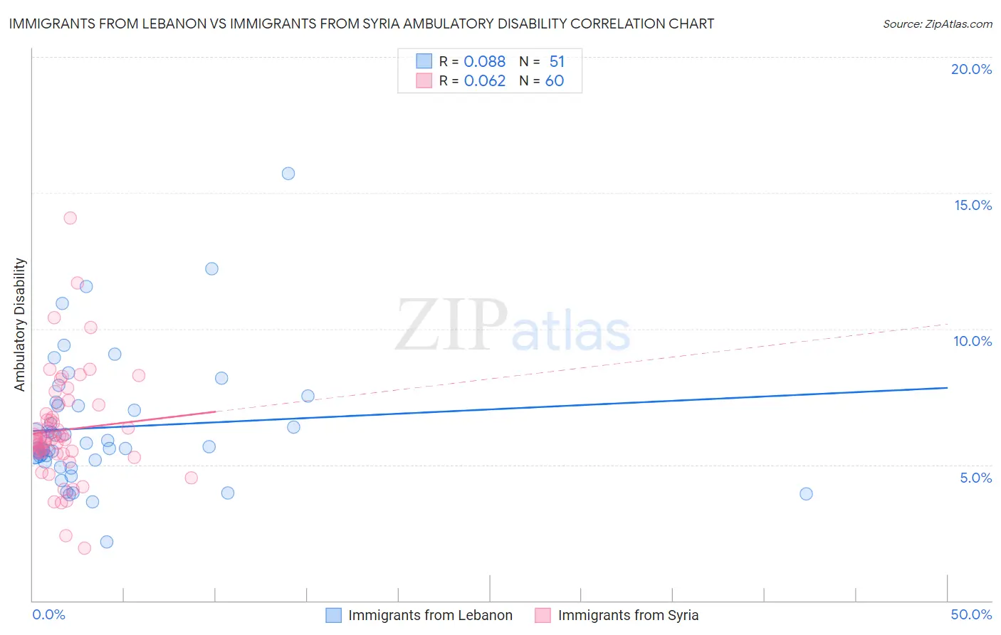 Immigrants from Lebanon vs Immigrants from Syria Ambulatory Disability