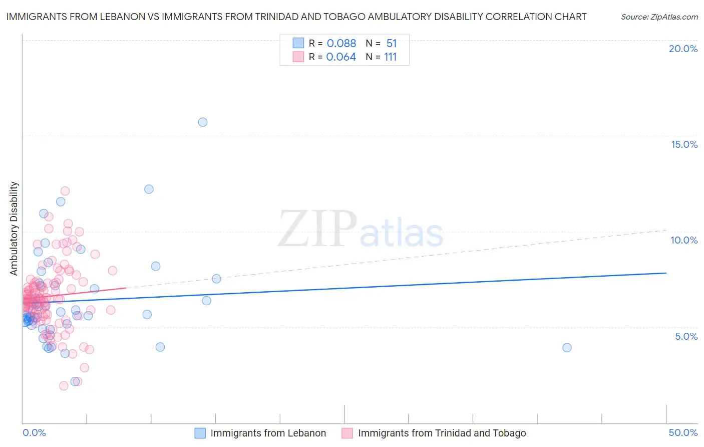 Immigrants from Lebanon vs Immigrants from Trinidad and Tobago Ambulatory Disability