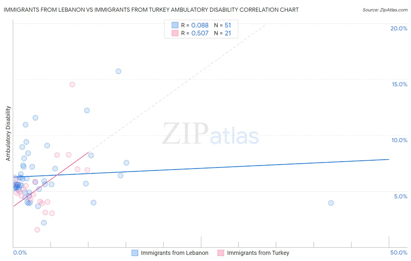 Immigrants from Lebanon vs Immigrants from Turkey Ambulatory Disability