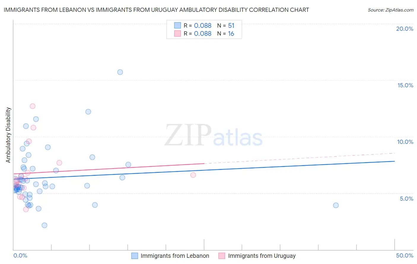 Immigrants from Lebanon vs Immigrants from Uruguay Ambulatory Disability