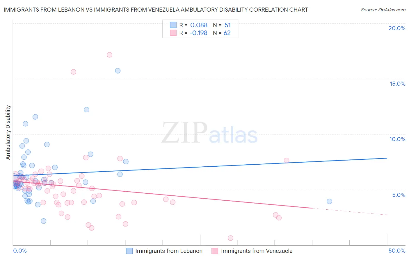 Immigrants from Lebanon vs Immigrants from Venezuela Ambulatory Disability