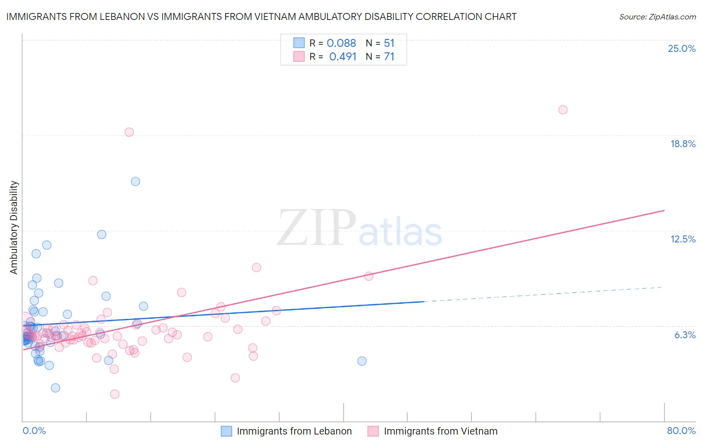 Immigrants from Lebanon vs Immigrants from Vietnam Ambulatory Disability