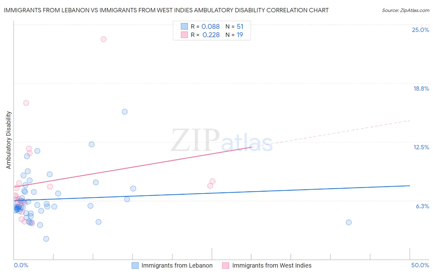 Immigrants from Lebanon vs Immigrants from West Indies Ambulatory Disability
