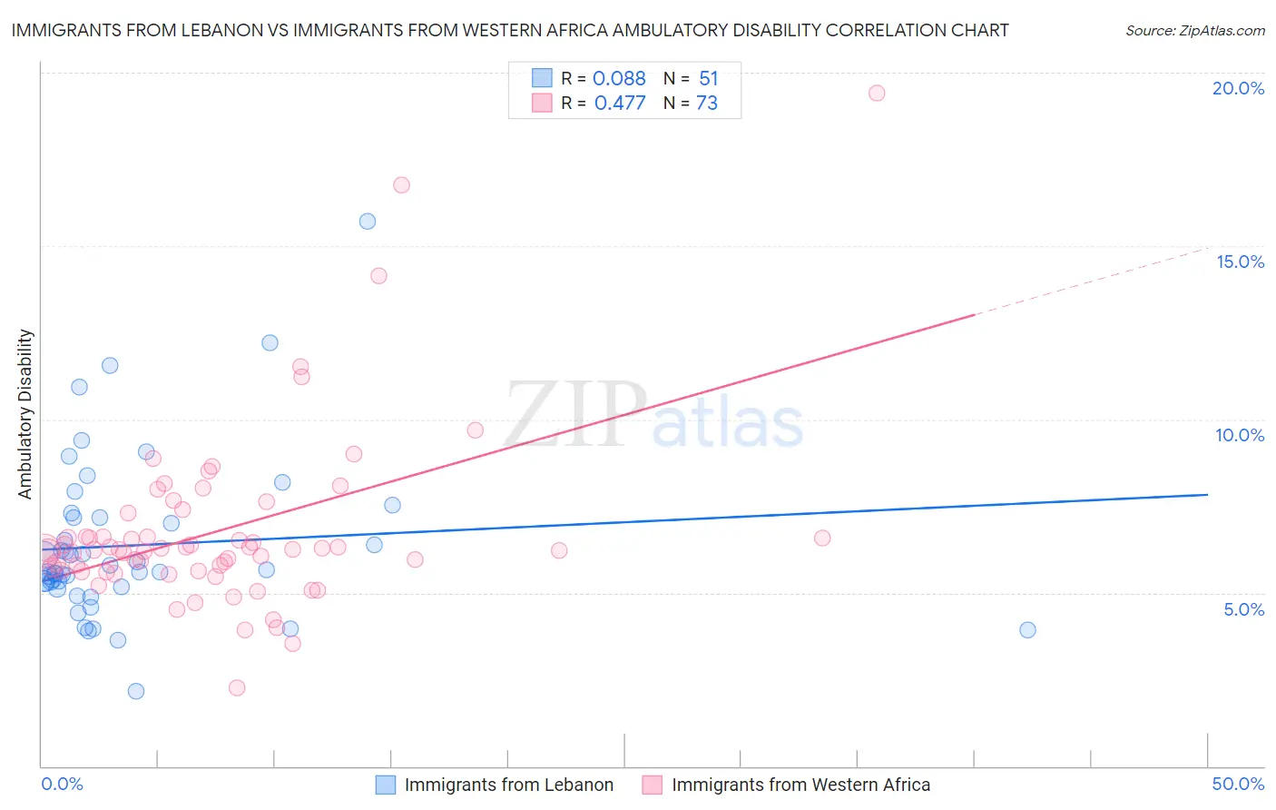 Immigrants from Lebanon vs Immigrants from Western Africa Ambulatory Disability