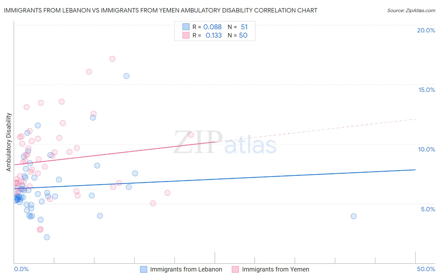 Immigrants from Lebanon vs Immigrants from Yemen Ambulatory Disability