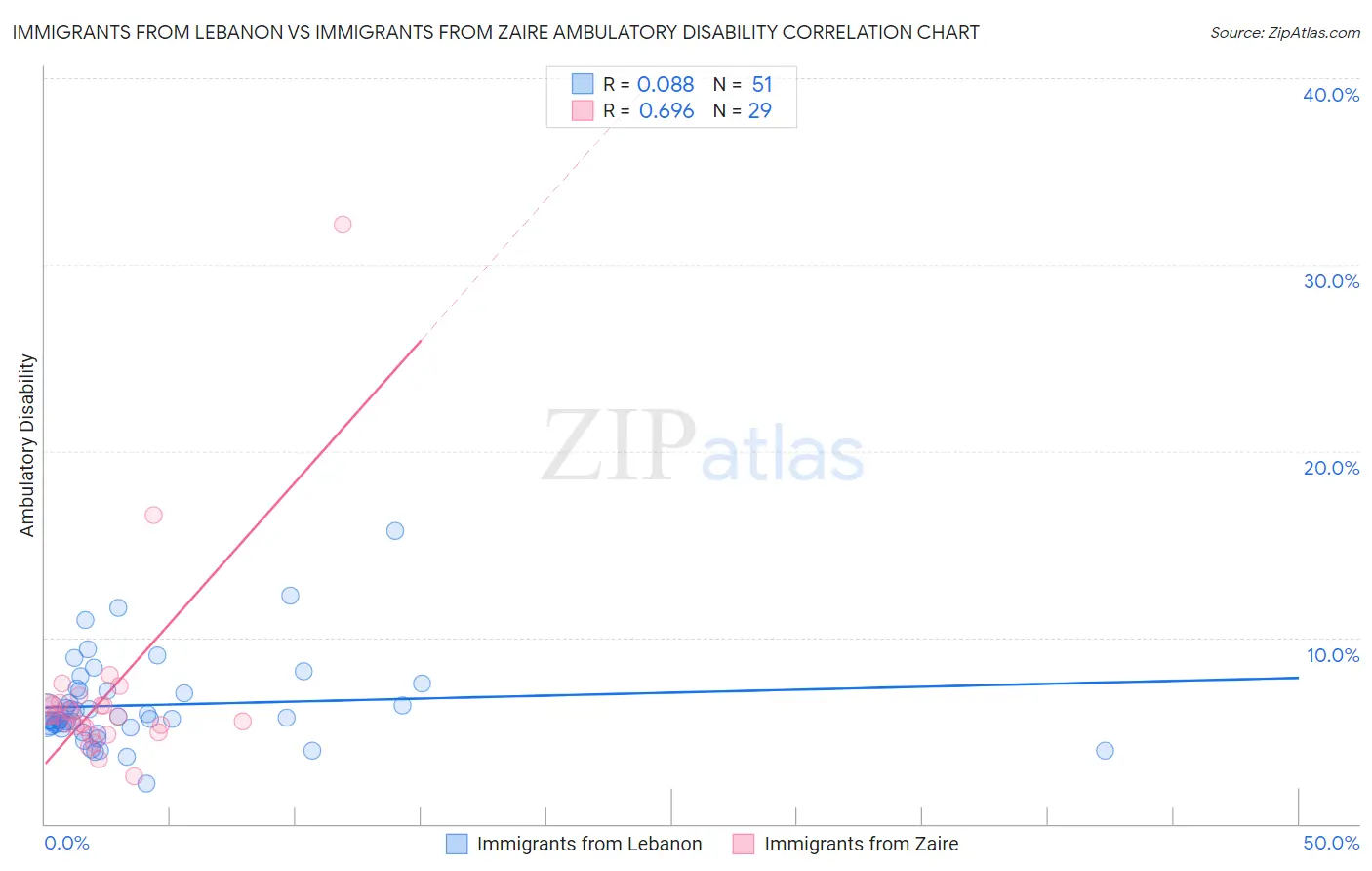 Immigrants from Lebanon vs Immigrants from Zaire Ambulatory Disability