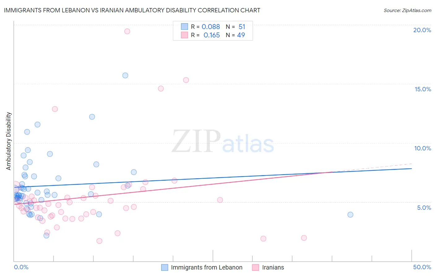 Immigrants from Lebanon vs Iranian Ambulatory Disability