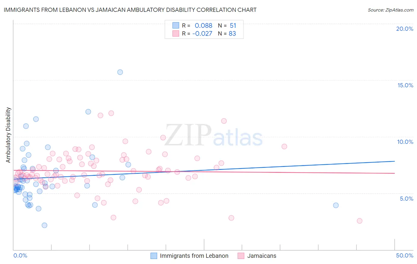 Immigrants from Lebanon vs Jamaican Ambulatory Disability