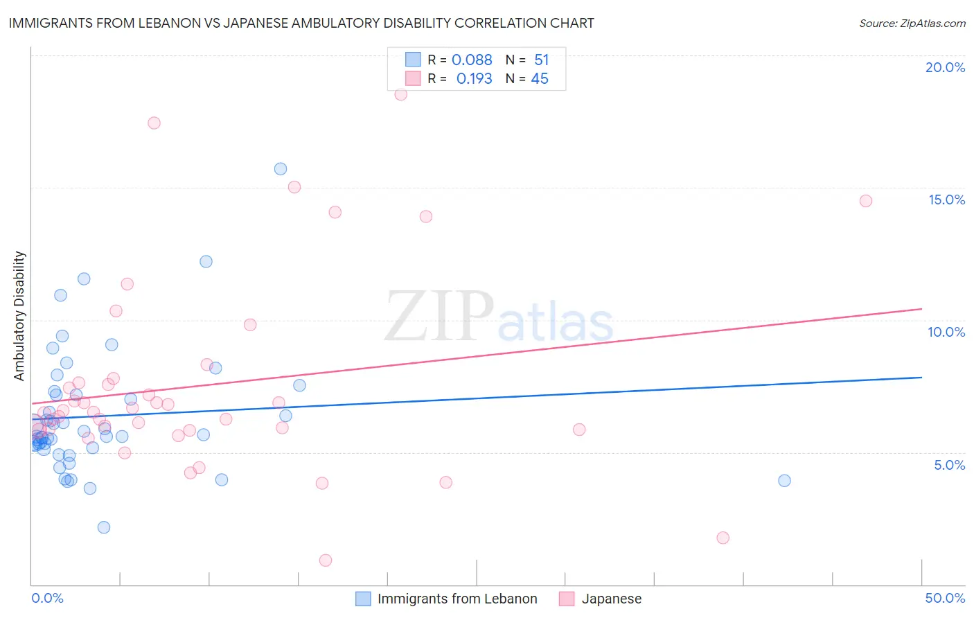 Immigrants from Lebanon vs Japanese Ambulatory Disability