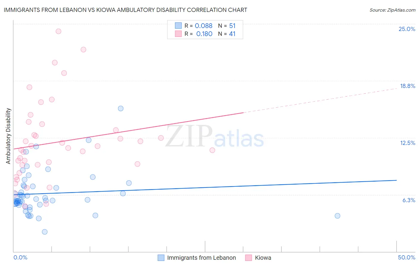 Immigrants from Lebanon vs Kiowa Ambulatory Disability
