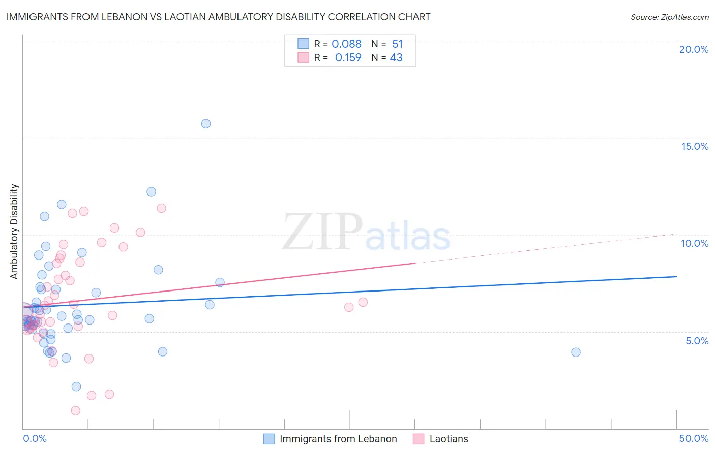 Immigrants from Lebanon vs Laotian Ambulatory Disability