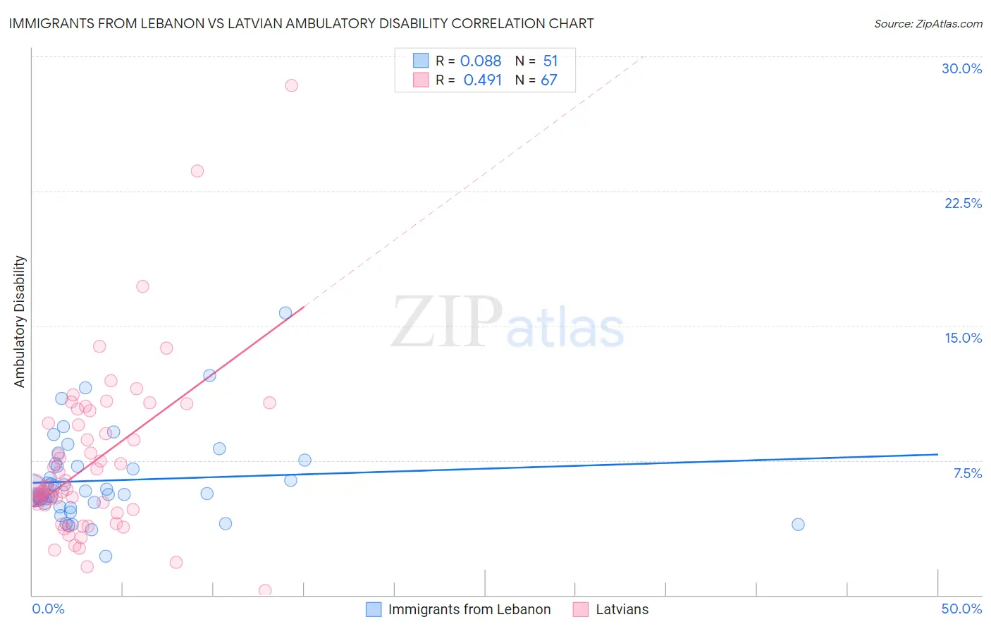 Immigrants from Lebanon vs Latvian Ambulatory Disability