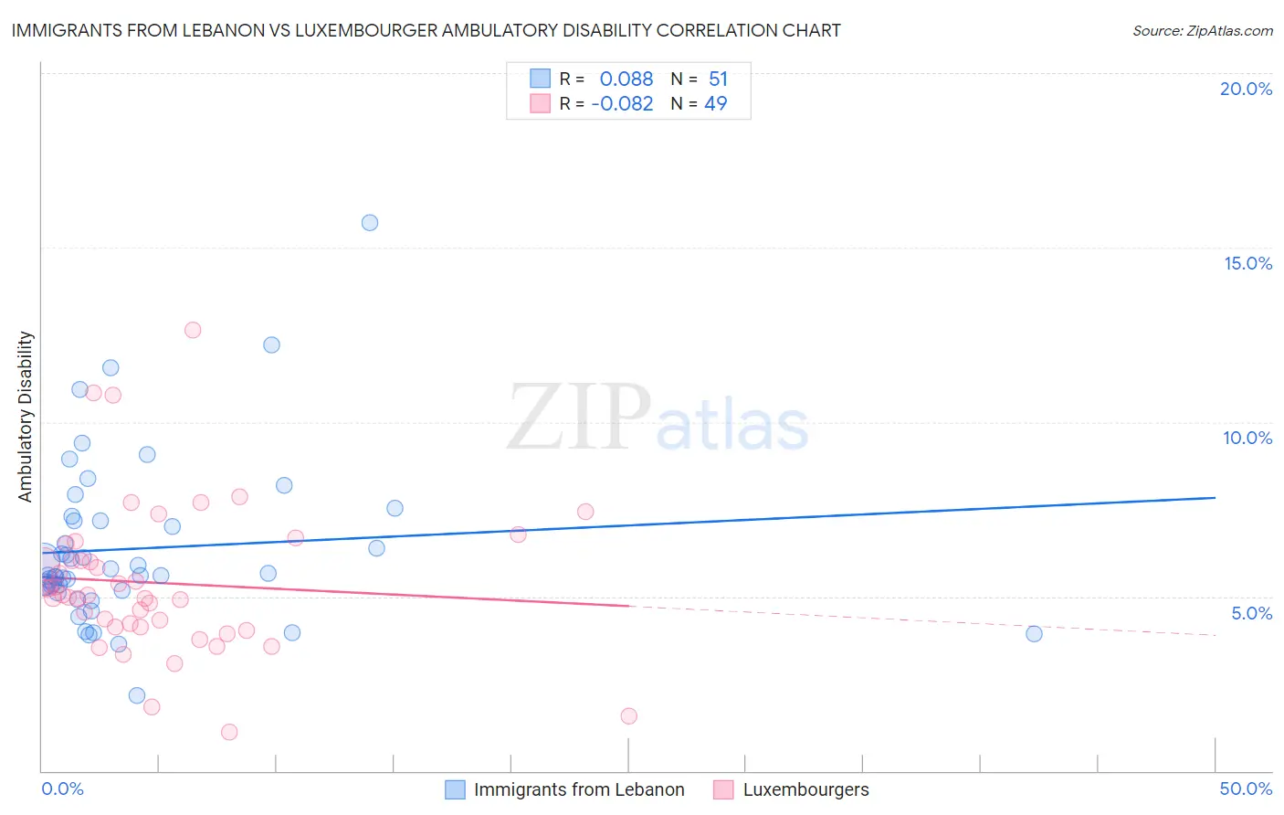 Immigrants from Lebanon vs Luxembourger Ambulatory Disability