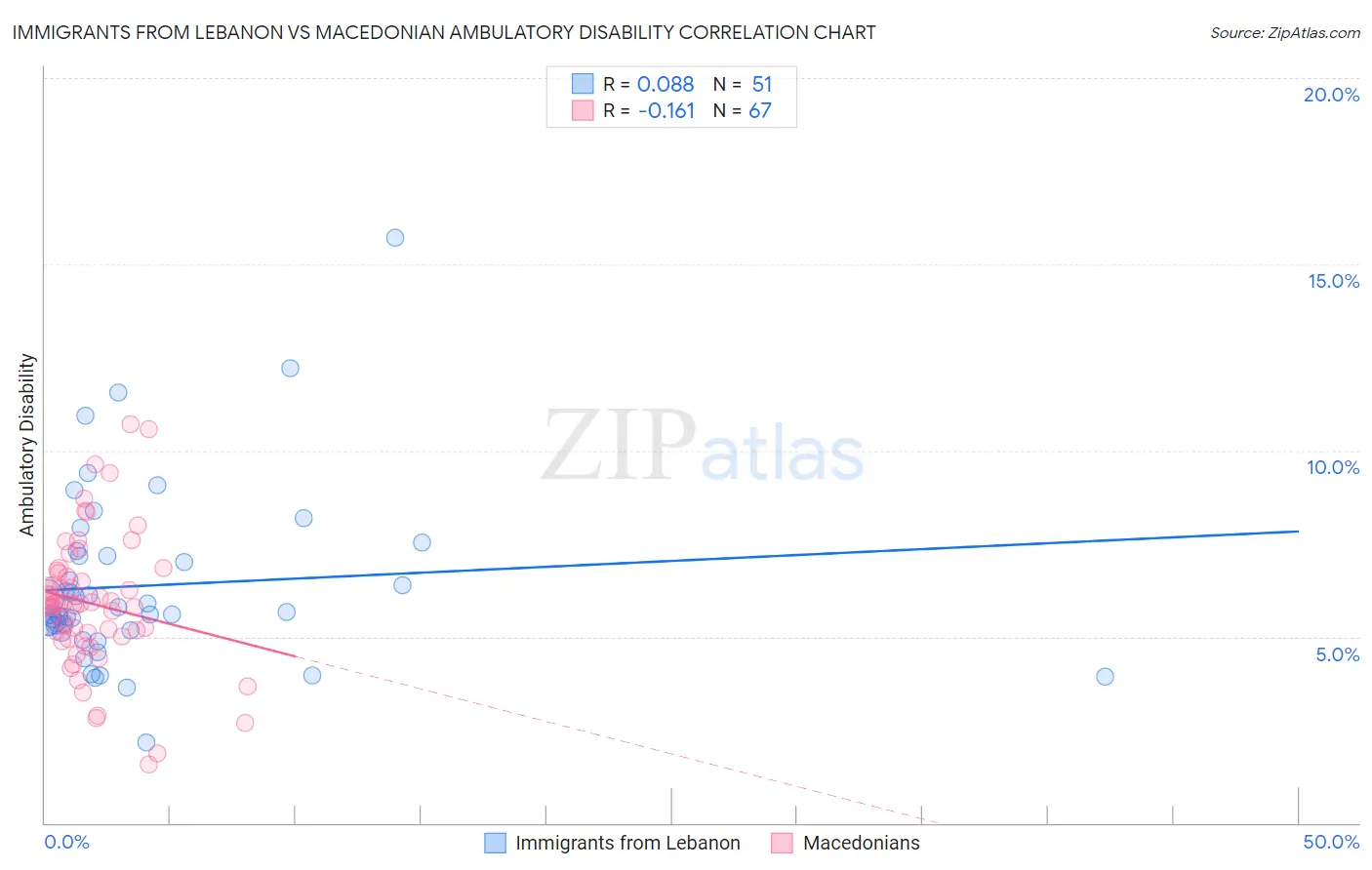 Immigrants from Lebanon vs Macedonian Ambulatory Disability