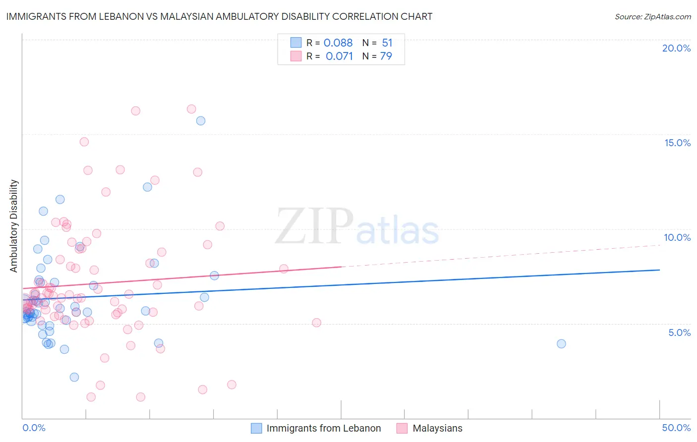 Immigrants from Lebanon vs Malaysian Ambulatory Disability