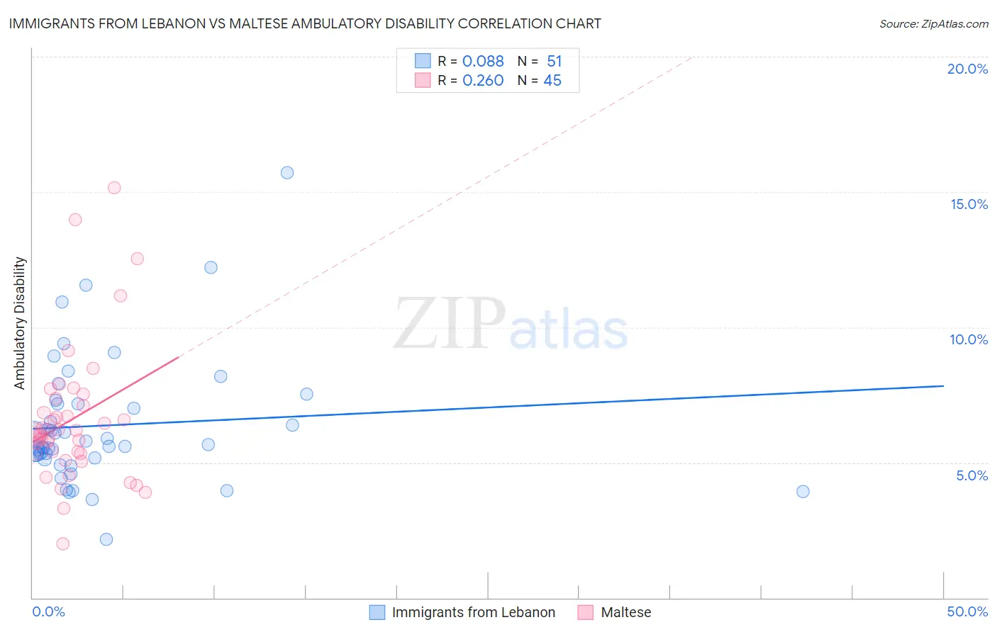 Immigrants from Lebanon vs Maltese Ambulatory Disability
