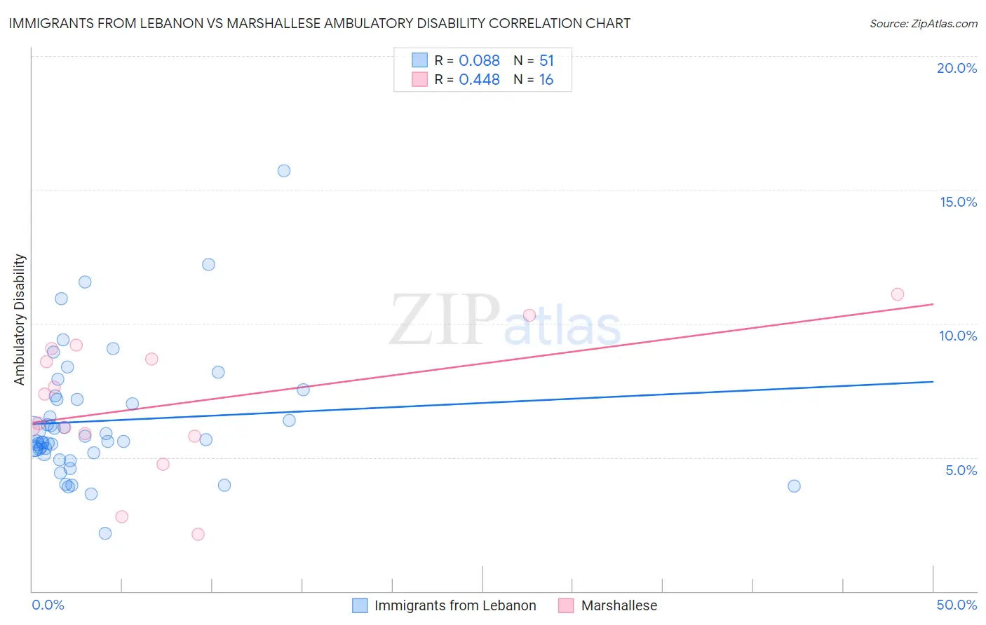 Immigrants from Lebanon vs Marshallese Ambulatory Disability