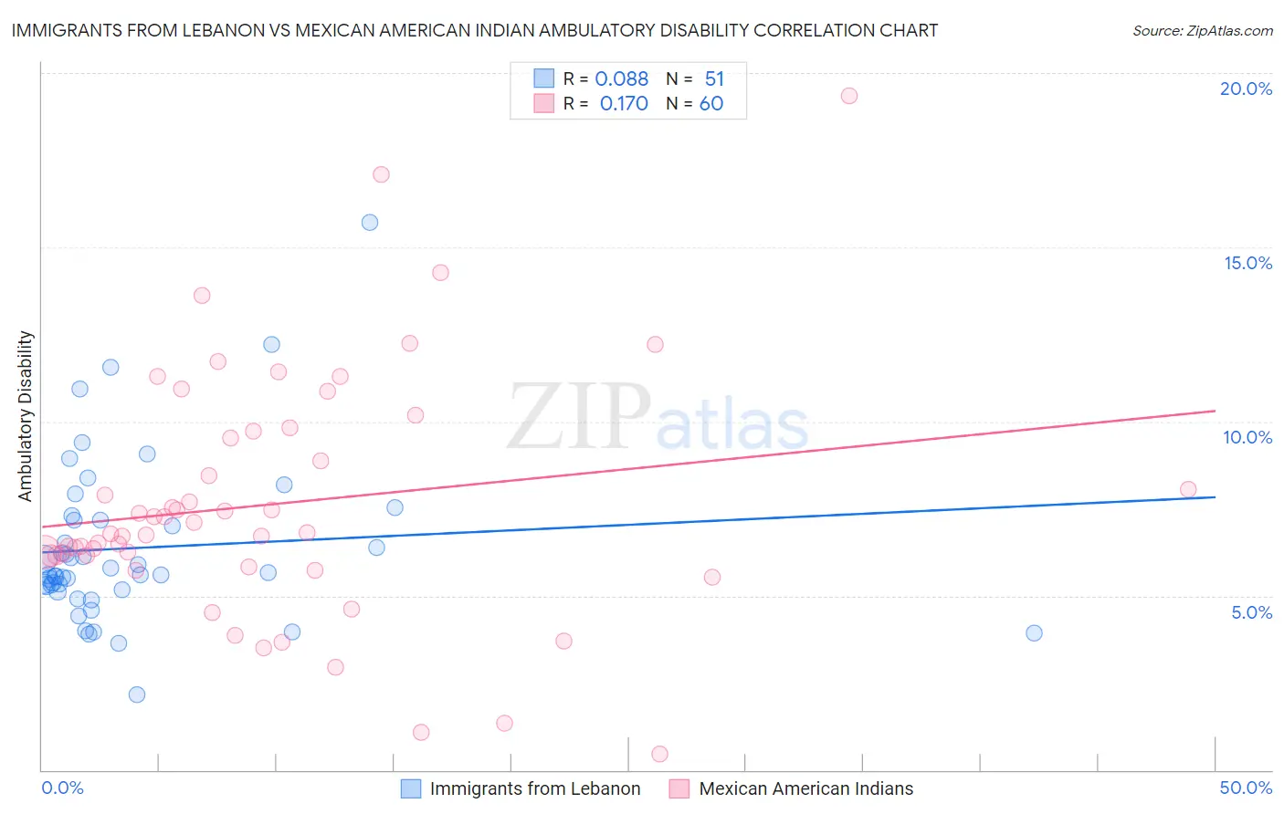 Immigrants from Lebanon vs Mexican American Indian Ambulatory Disability