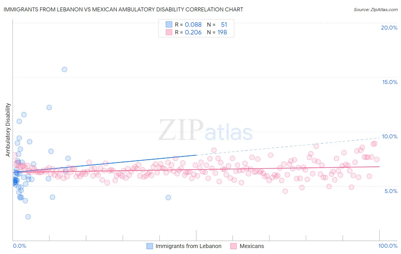Immigrants from Lebanon vs Mexican Ambulatory Disability