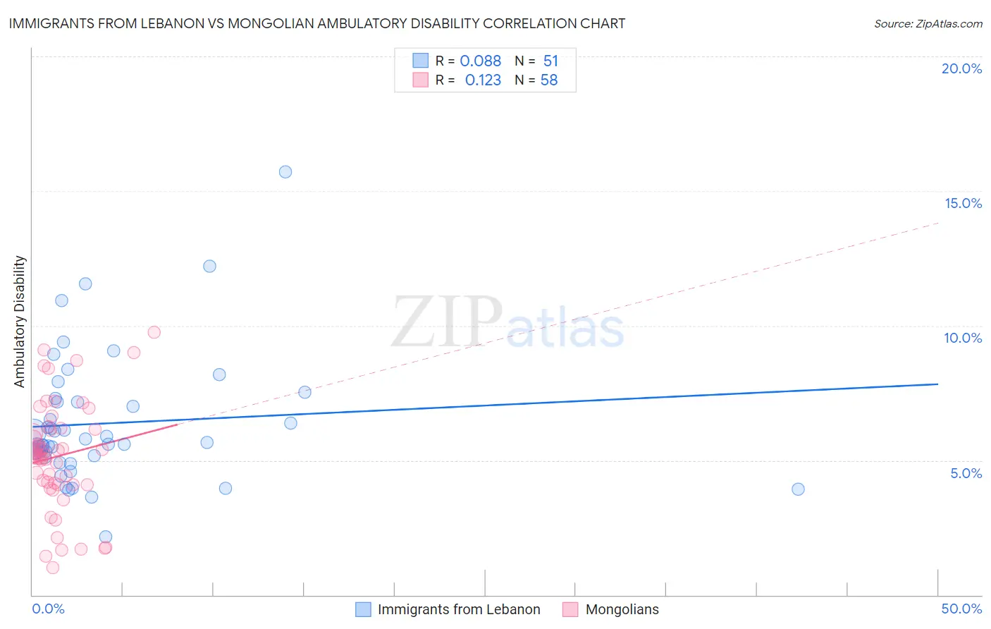 Immigrants from Lebanon vs Mongolian Ambulatory Disability