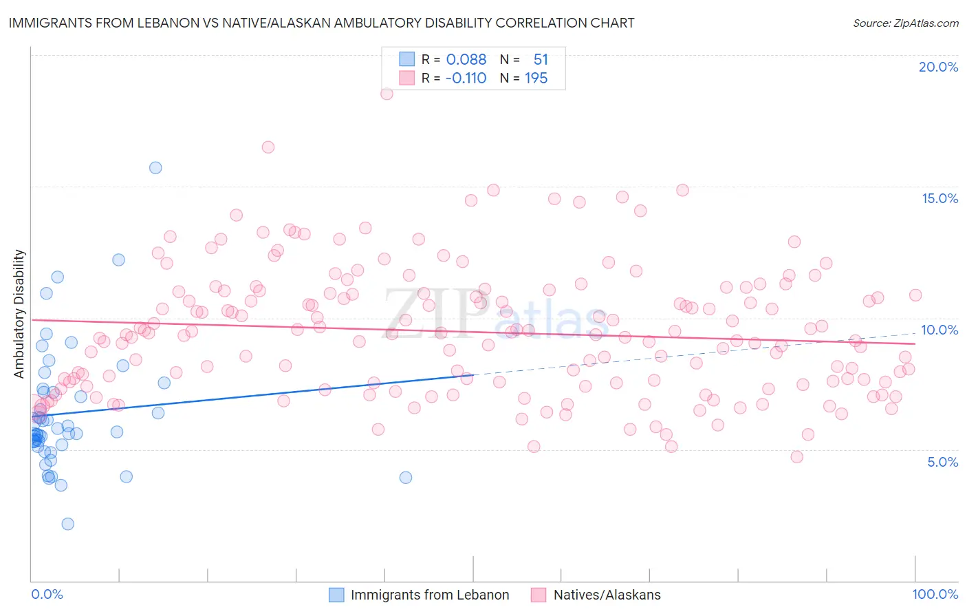 Immigrants from Lebanon vs Native/Alaskan Ambulatory Disability