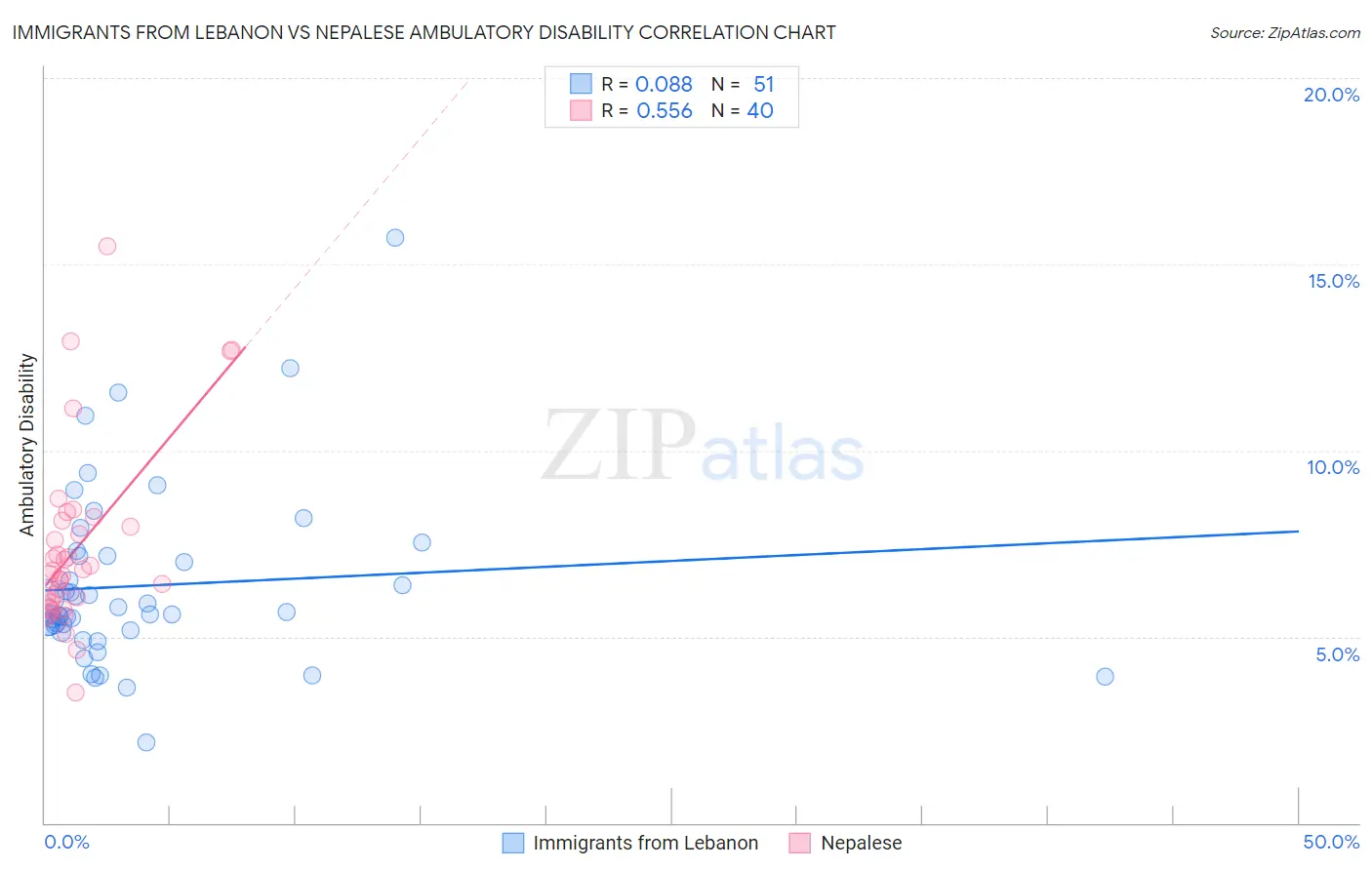 Immigrants from Lebanon vs Nepalese Ambulatory Disability
