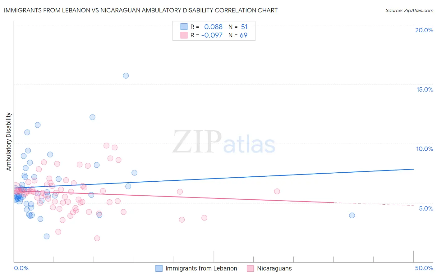 Immigrants from Lebanon vs Nicaraguan Ambulatory Disability