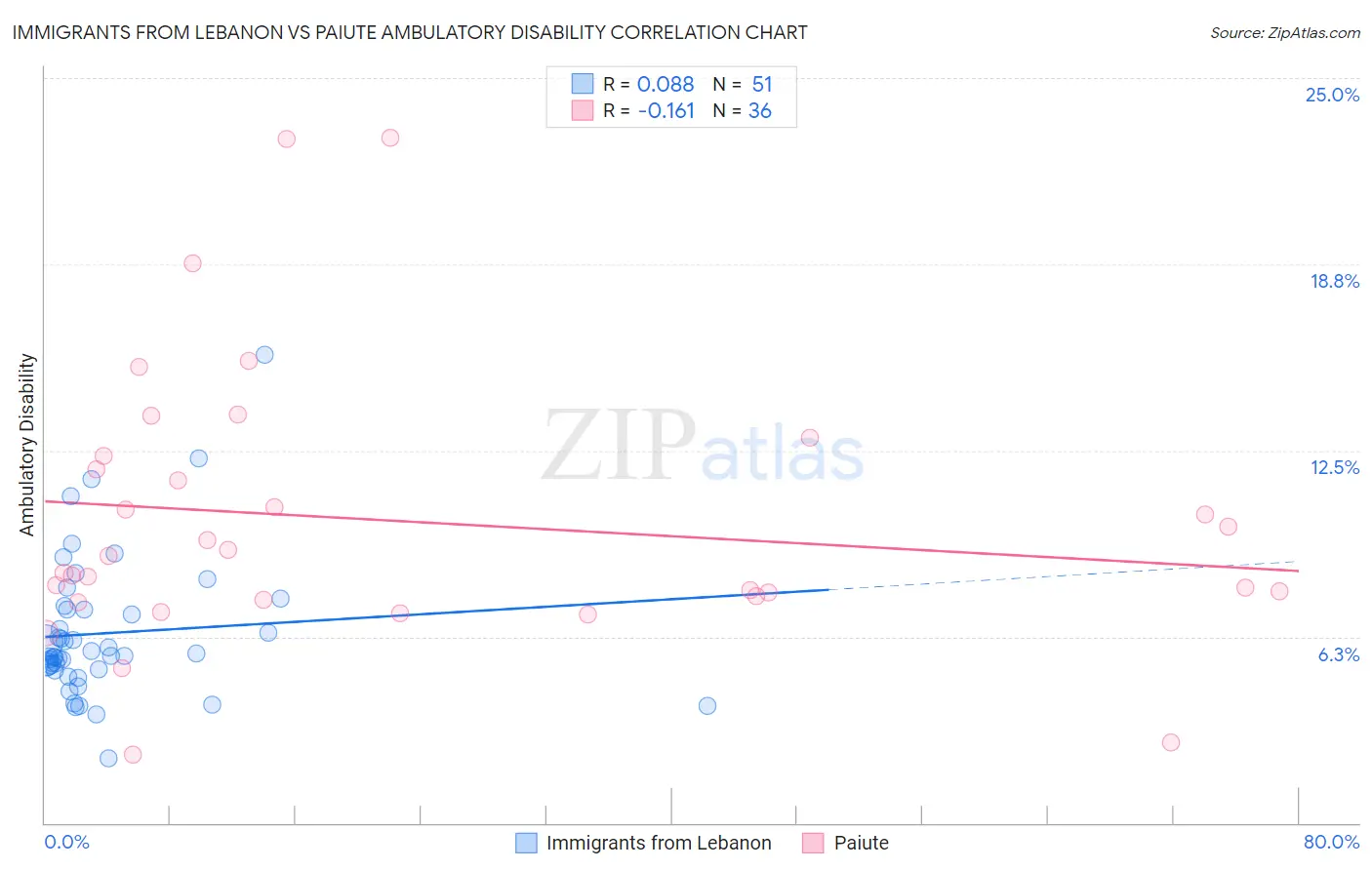 Immigrants from Lebanon vs Paiute Ambulatory Disability