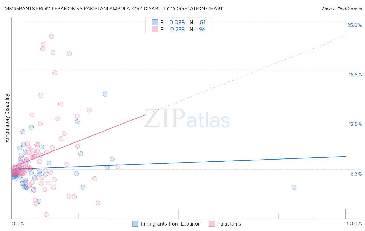 Immigrants from Lebanon vs Pakistani Ambulatory Disability