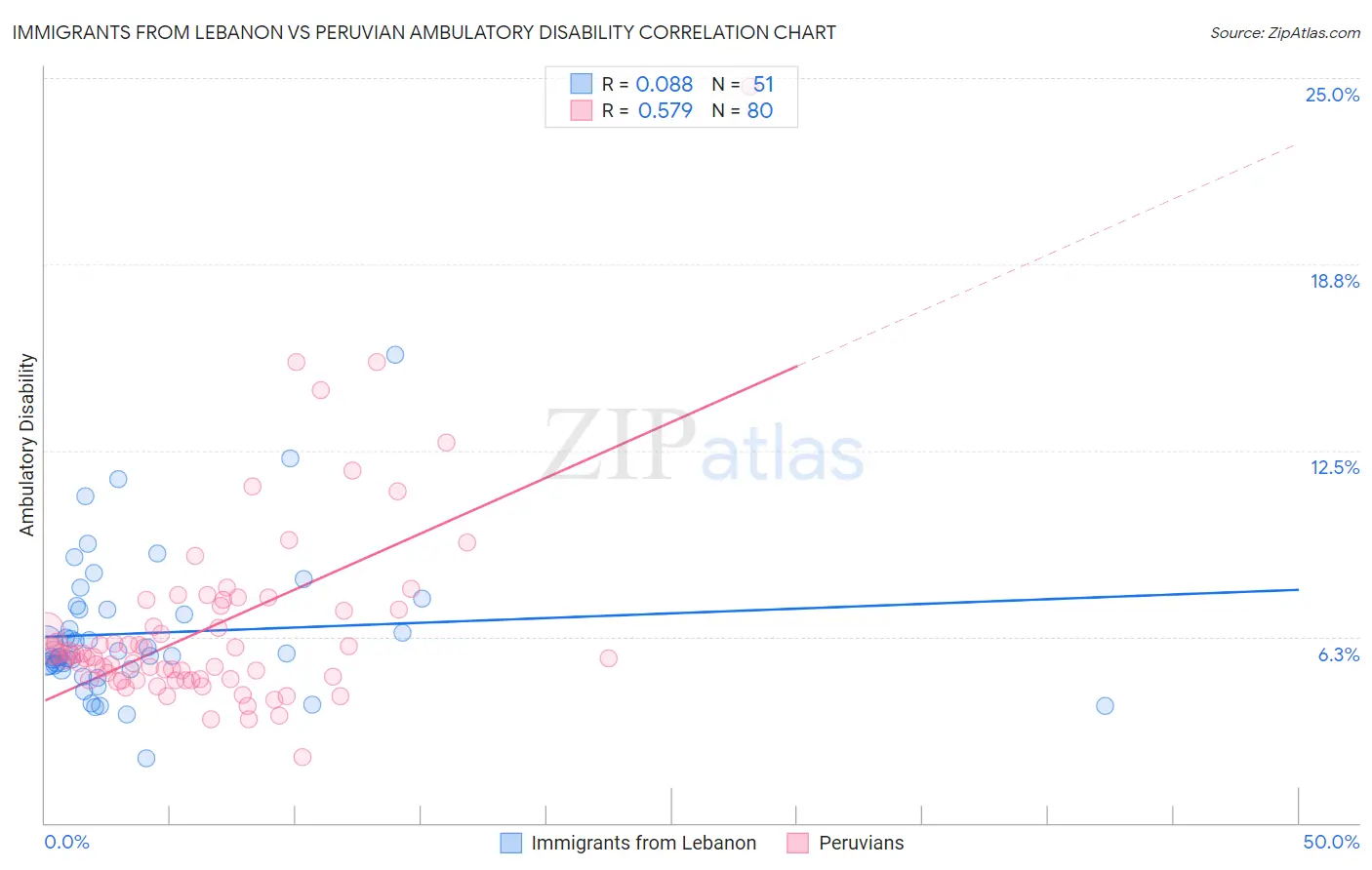 Immigrants from Lebanon vs Peruvian Ambulatory Disability