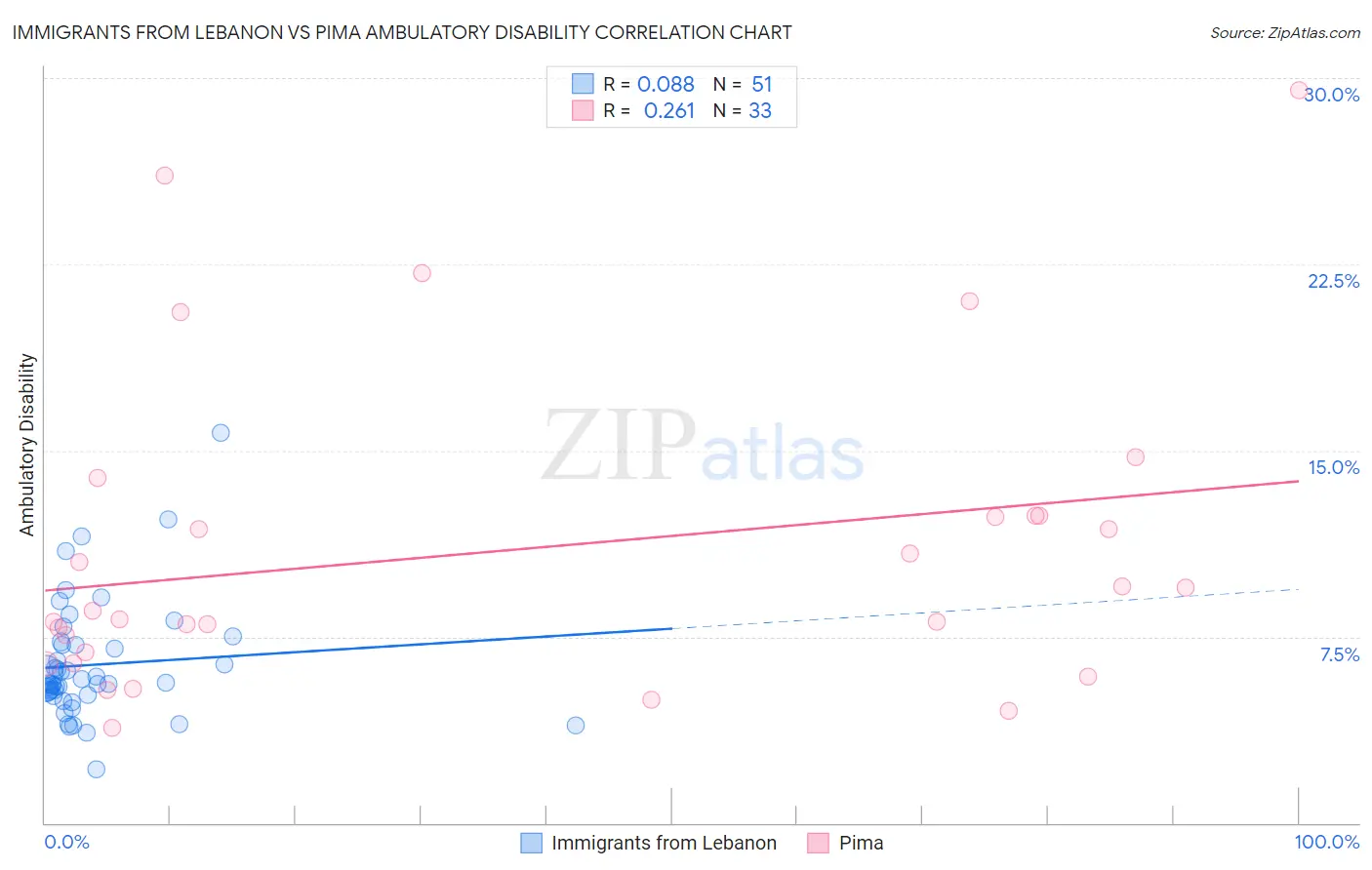 Immigrants from Lebanon vs Pima Ambulatory Disability