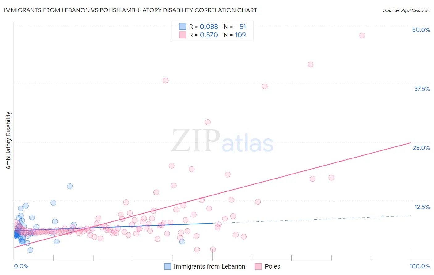 Immigrants from Lebanon vs Polish Ambulatory Disability
