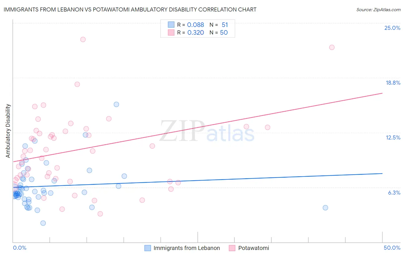 Immigrants from Lebanon vs Potawatomi Ambulatory Disability
