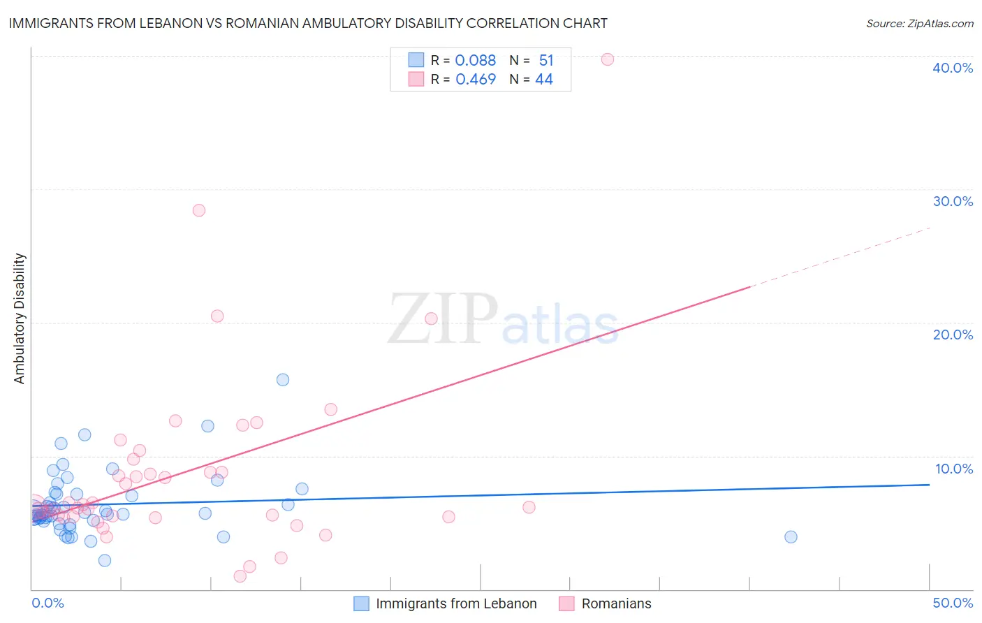 Immigrants from Lebanon vs Romanian Ambulatory Disability