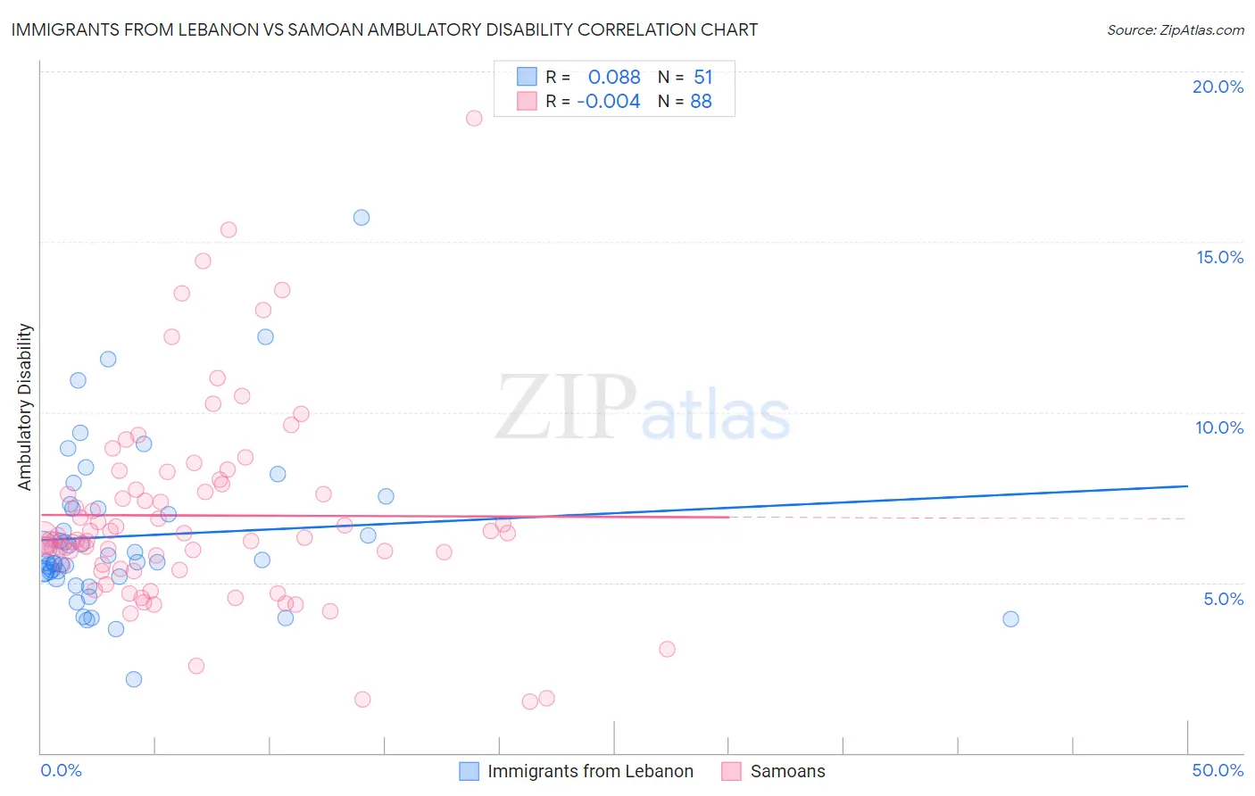 Immigrants from Lebanon vs Samoan Ambulatory Disability