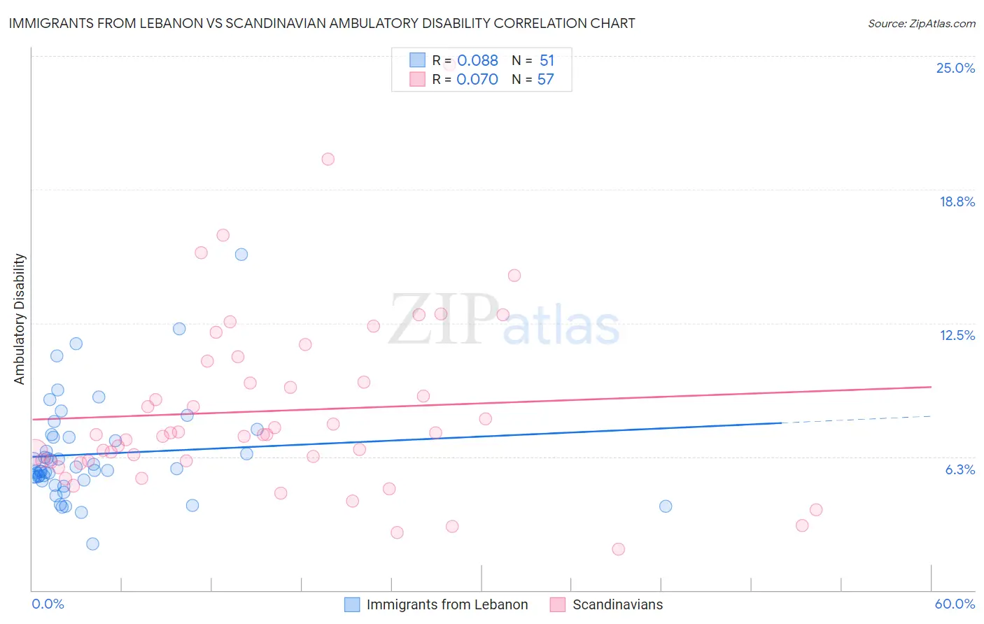 Immigrants from Lebanon vs Scandinavian Ambulatory Disability