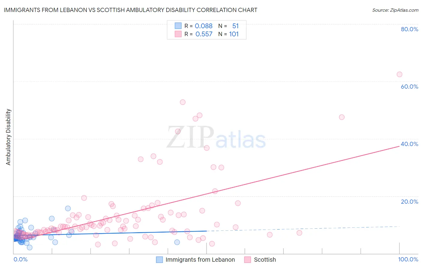 Immigrants from Lebanon vs Scottish Ambulatory Disability