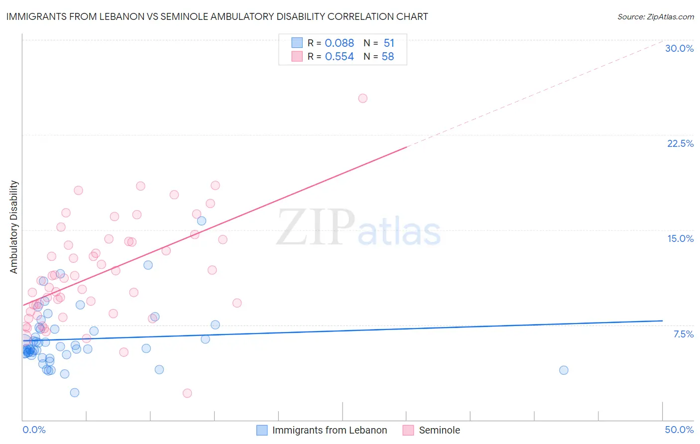 Immigrants from Lebanon vs Seminole Ambulatory Disability