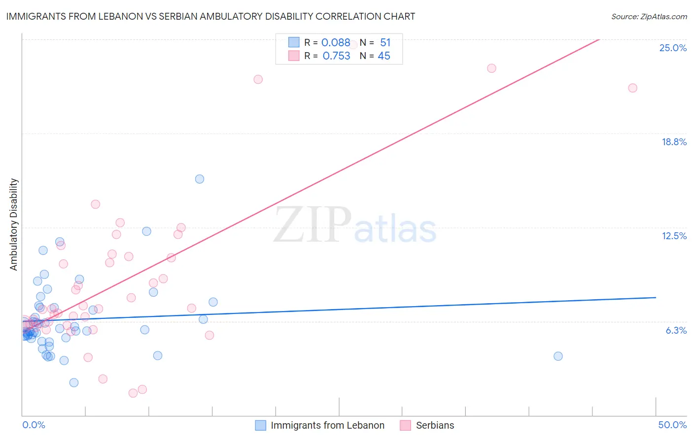 Immigrants from Lebanon vs Serbian Ambulatory Disability